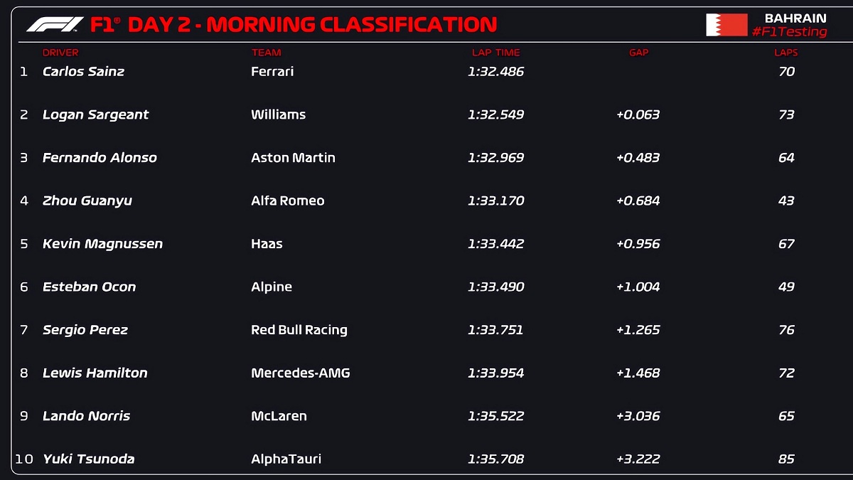Clasificador de la sesión matutina del Día 2. (F1 / FOM)