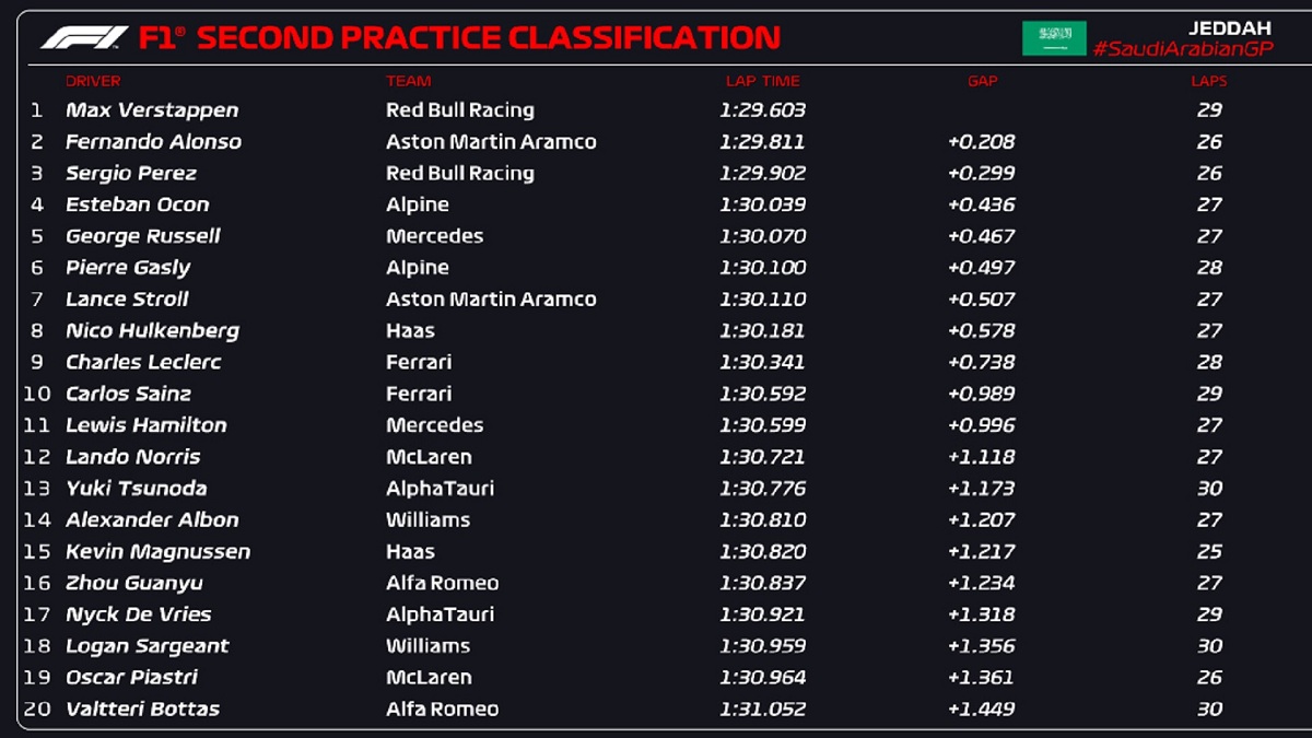 Clasificador de la PL2 en Jeddah. (F1 / FOM)