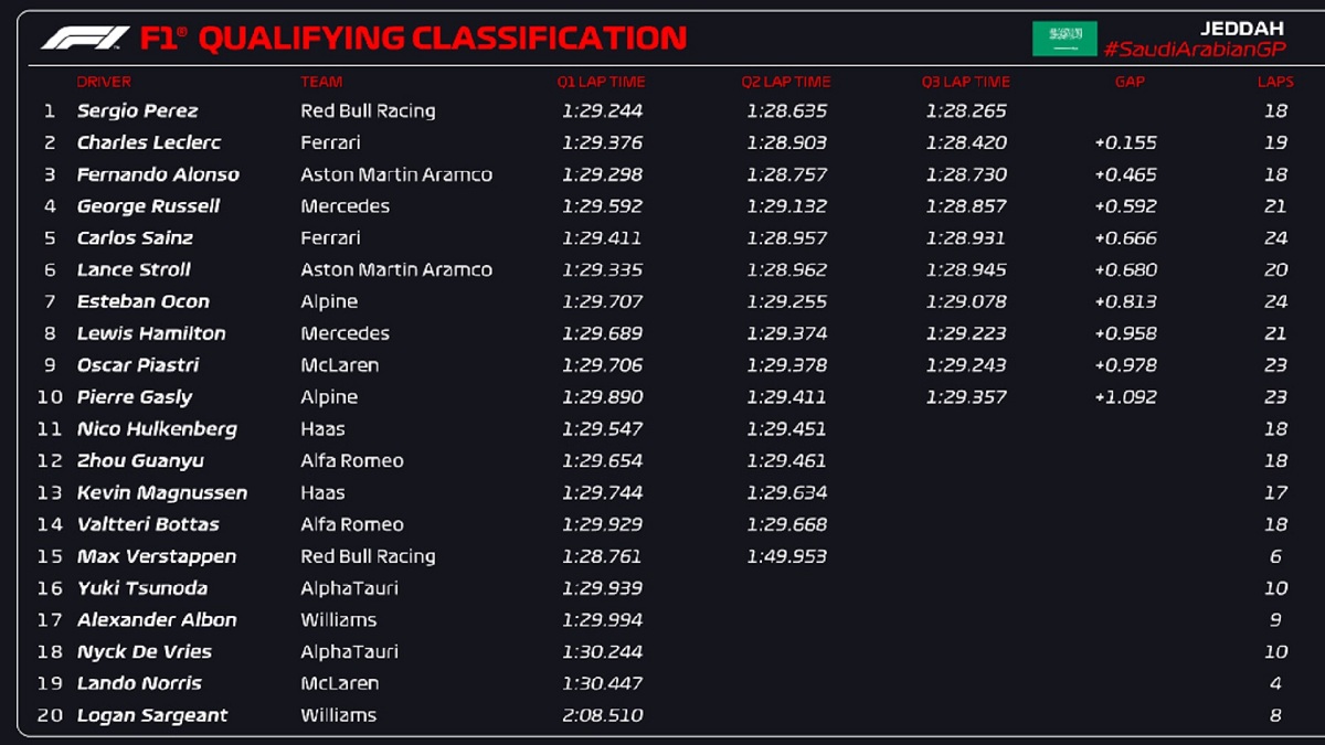 Clasificación para el GP de Arabia Saudita (F1 / FOM)