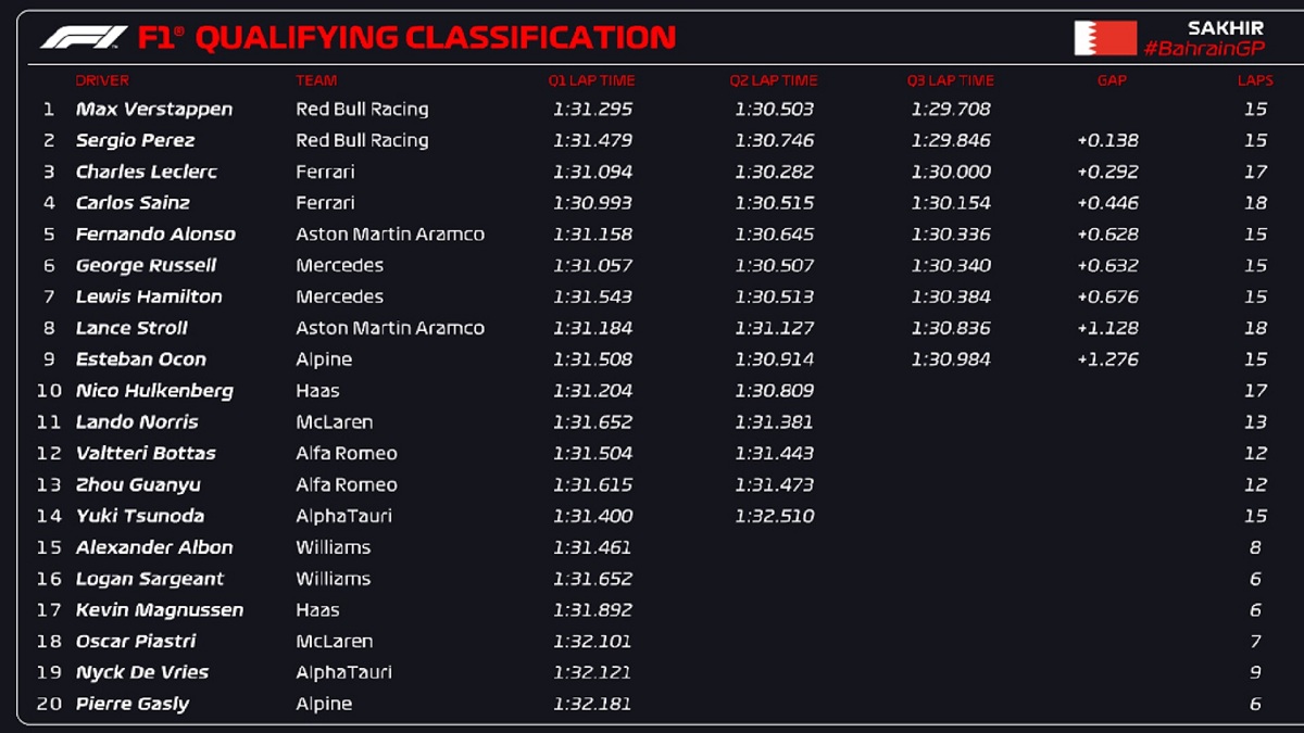 Pruebas de Clasificación del GP de Bahrein. (F1 / FOM)