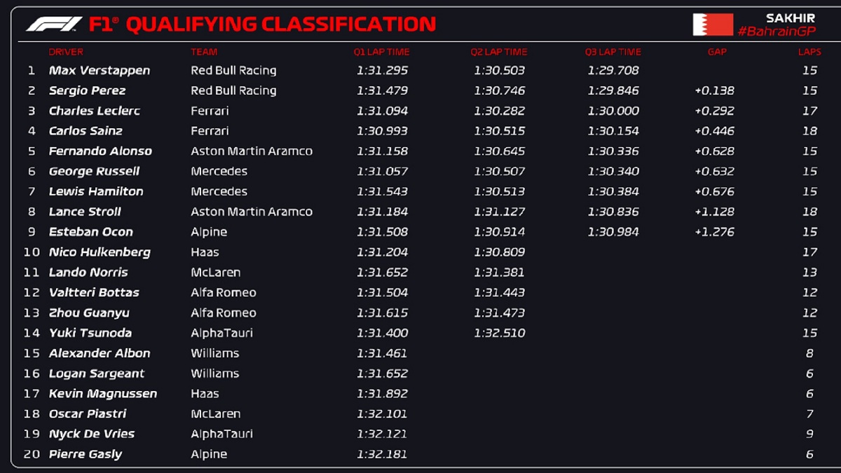 Pruebas de Clasificación del GP de Bahrein. (F1 / FOM)