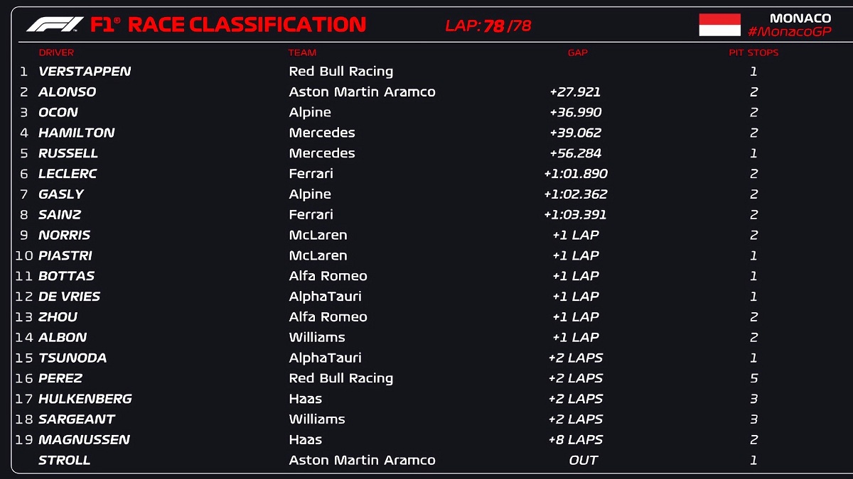 Clasificación del GP de Mónaco. (FOM / FIA)