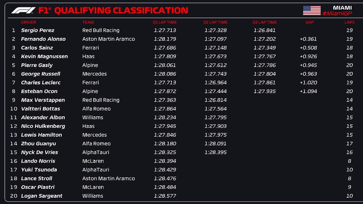 Clasificación para el Gran Premio de Miami. (F1 / FOM)