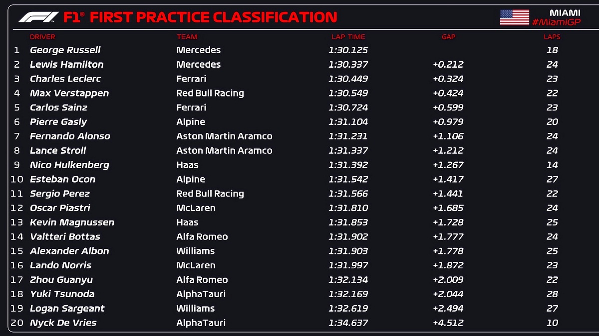 Clasificador de la PL1 en Miami. (F1 / FOM)
