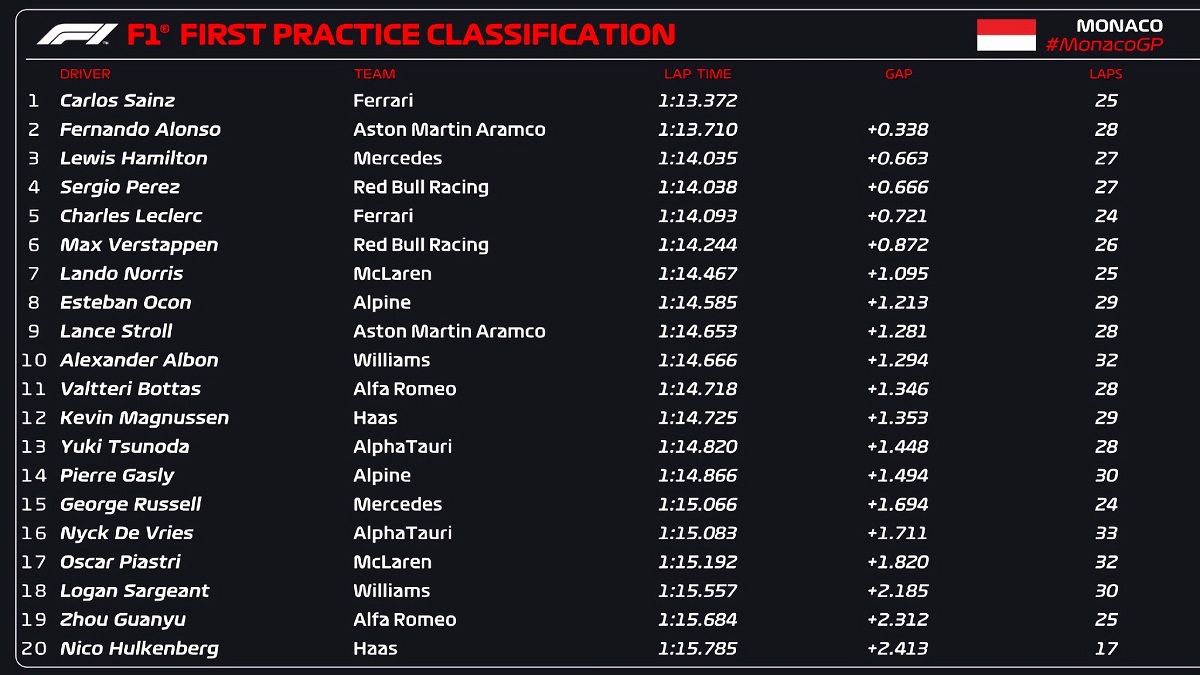 Clasificador de la PL1 en Mónaco. (FOM / F1)