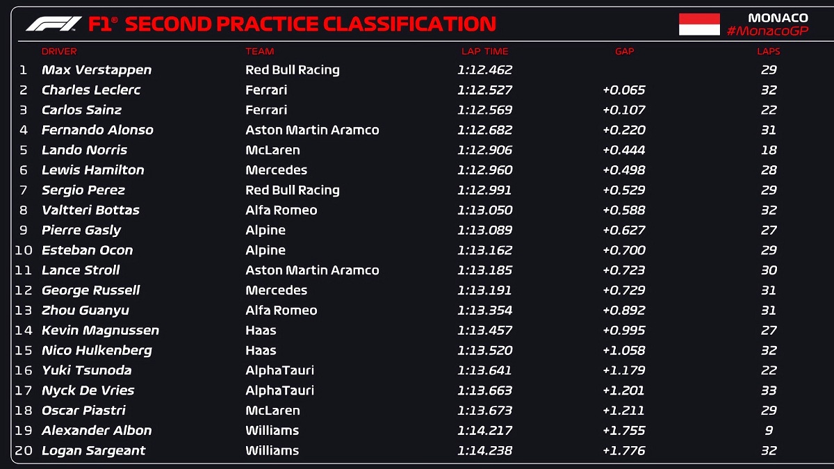 Clasificador de la PL2 en Mónaco. (FOM / F1)