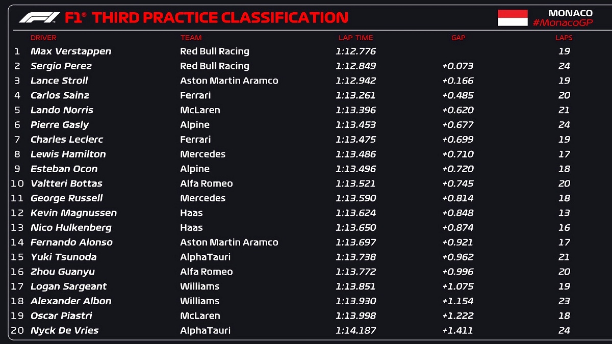 Clasificador de la PL3 en Mónaco. (FOM / F1)