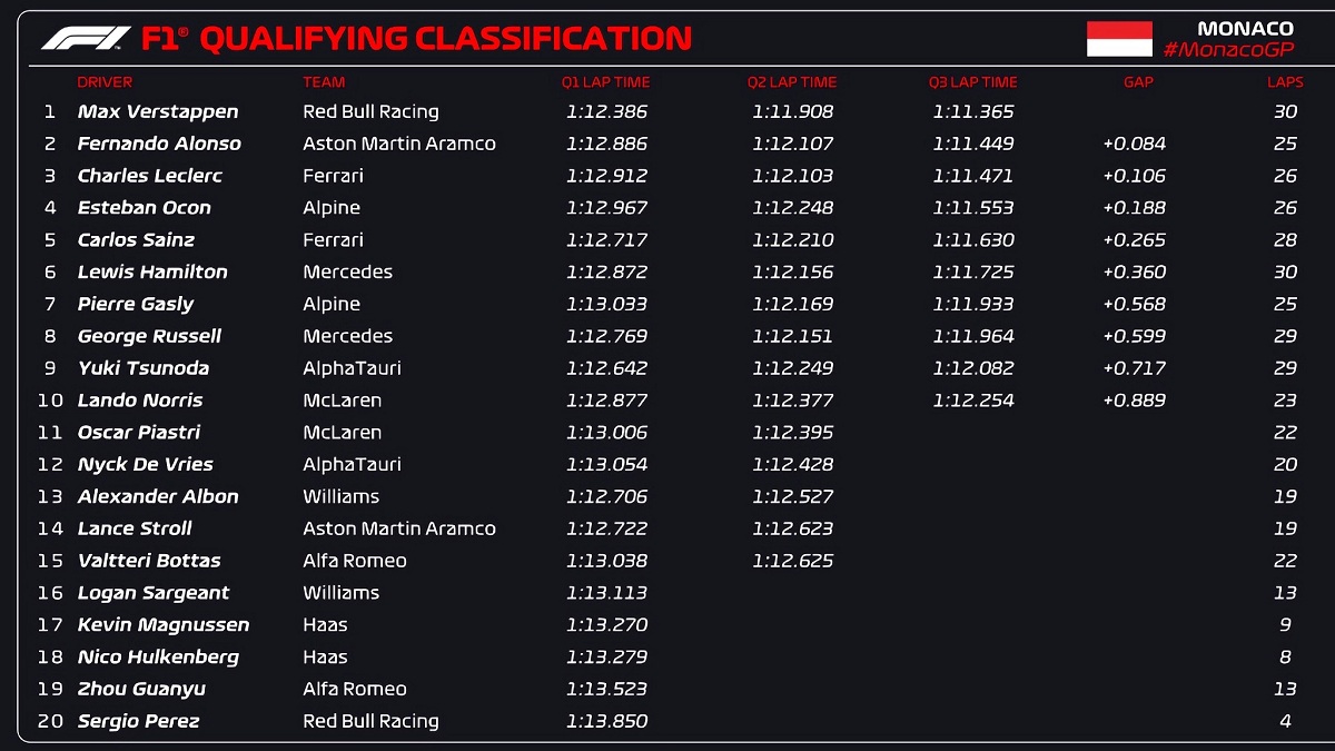 Clasificación para el Gran Premio de Monaco. (FOM / F1)