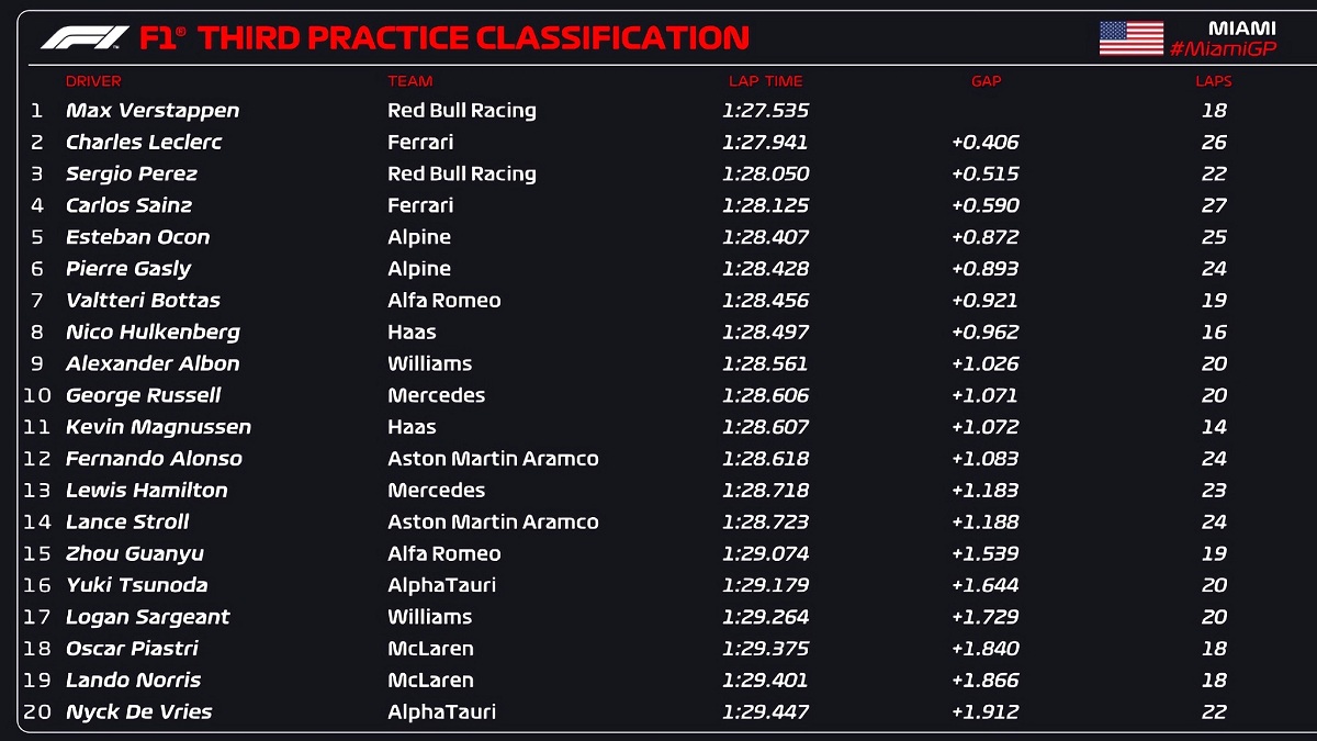 Clasificador de la PL3 en Miami. (F1 / FOM)