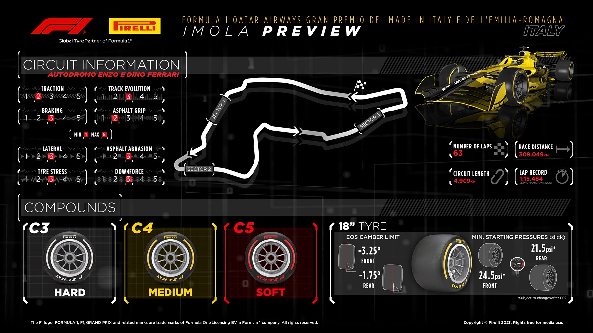 Cuarta selección, la más suave de Pirelli, se utilizará en Imola. (Infografía / Pirelli Motorsport)