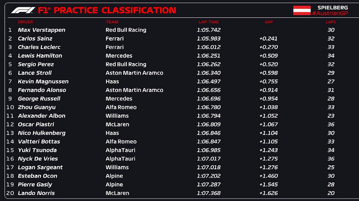 Clasificador de la Práctica Libre en Austria. (F1 / FOM)