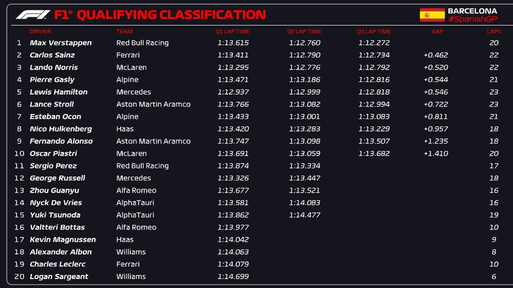 Verstappen Clasificacion España