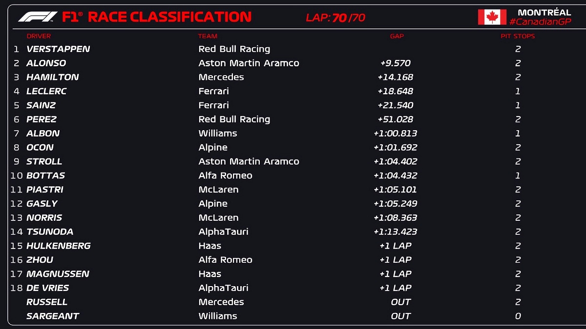 Calsificación final del Gran Premio de Canadá. (FOM / F1)