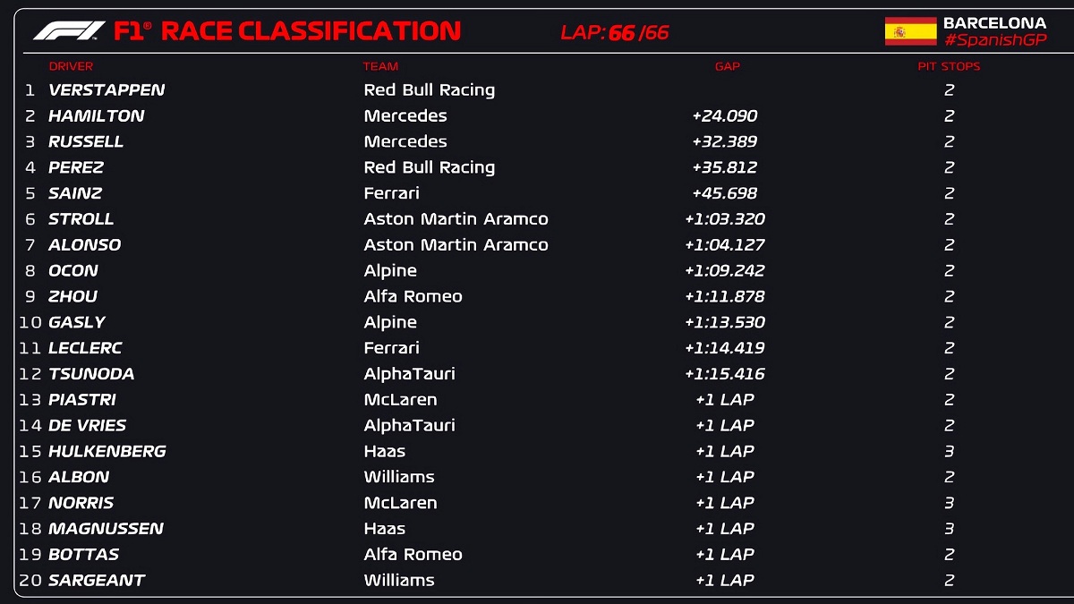 Clasificador del GP de España. (FOM / F1)