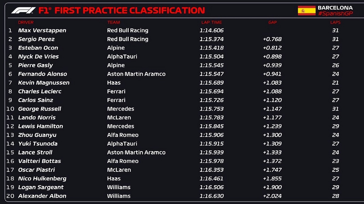 Clasificador de la PL1 en España. (FOM / F1)