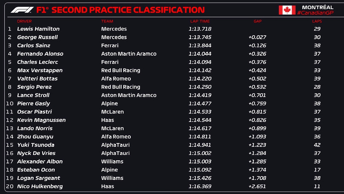 Clasificador de la PL2 en Montreal. (FOM / F1)