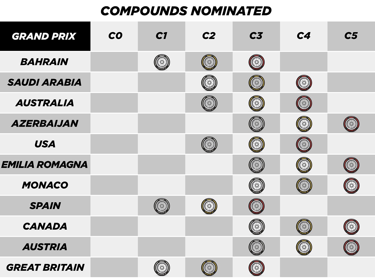 Las gamas utilizadas hasta el momento, incluídas las próximas tres fechas y la que no se pudo utilizar en Imola. (Infografía / Pirelli Motorsport)