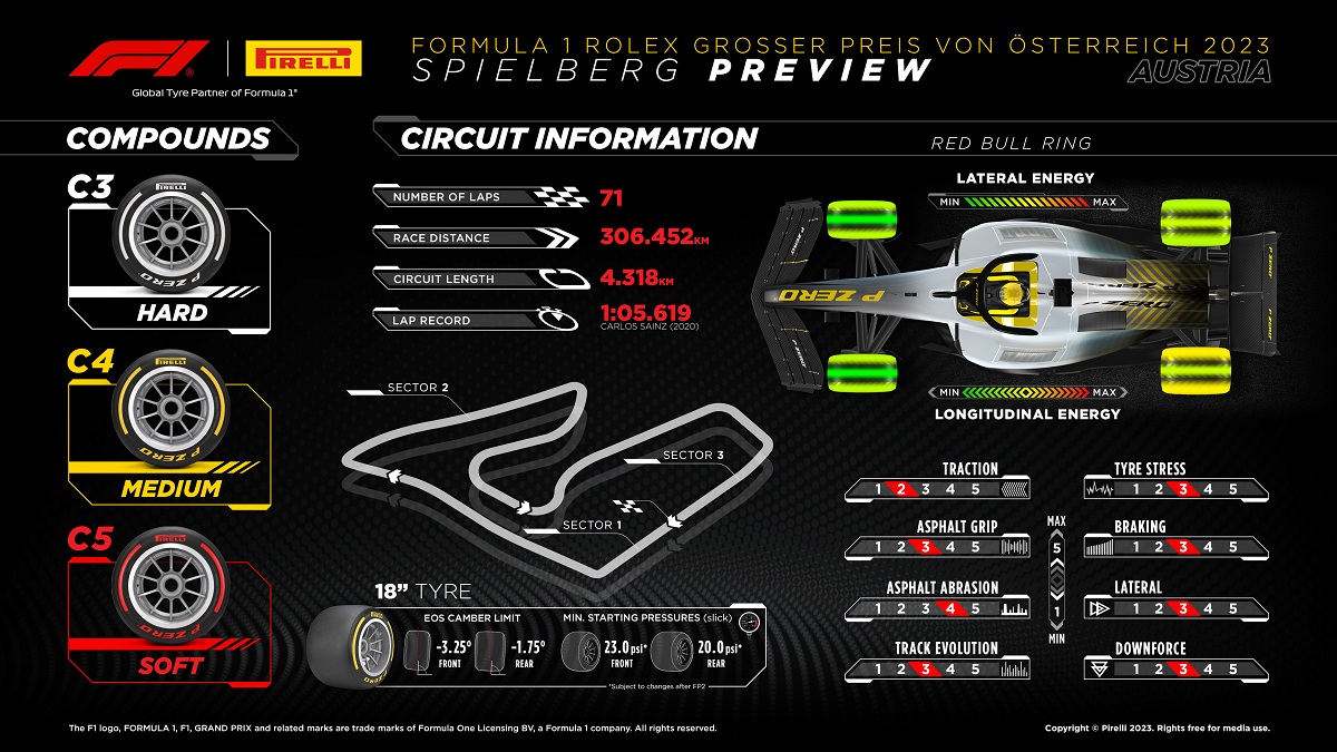 Configuración más suave para el Red Bull Ring. (Infografía / Pirelli Motorsport)