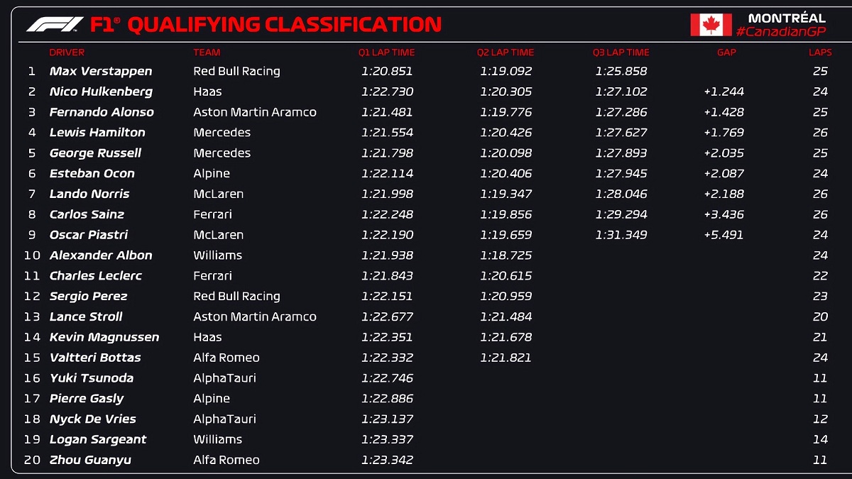 Clasificación para el GP de Canadá. (FOM / F1)
