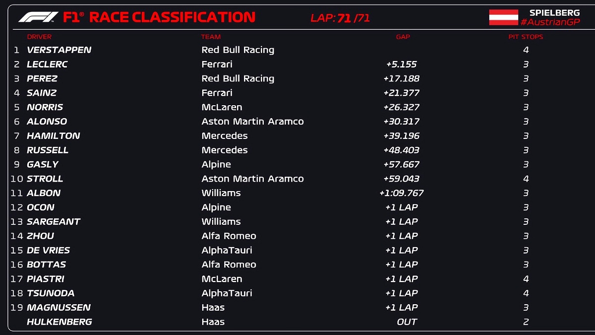 Clasificación del GP de Austria. (F1 / FOM)