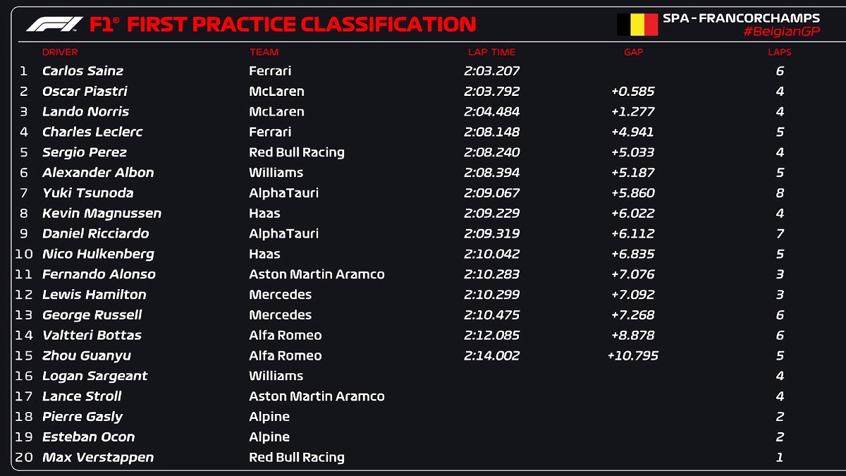 Clasificador del único entrenamiento que habrá en Spa. (F1 / FOM)