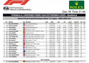 Clasificador final del Gran Premio de Austria. (FIA)