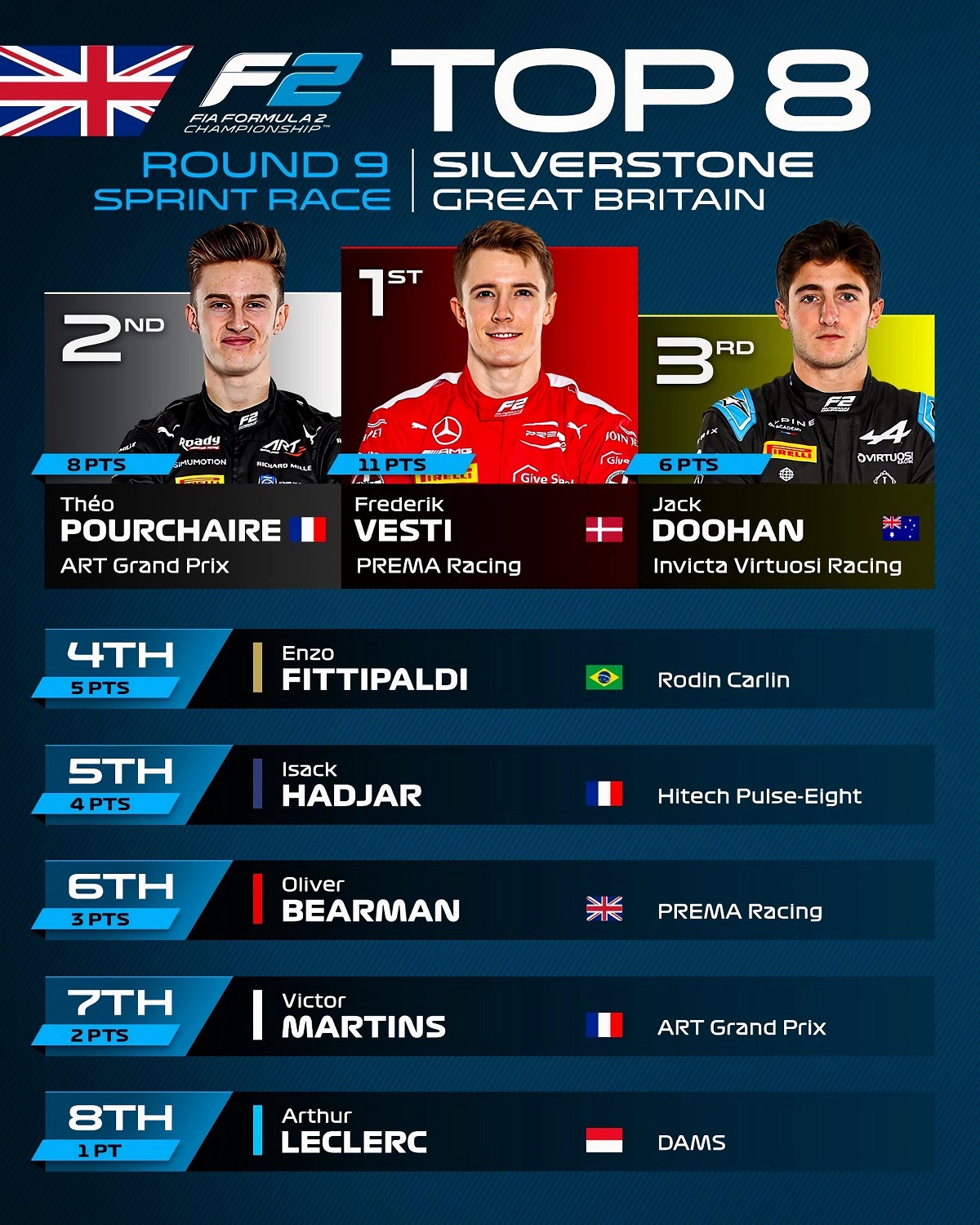 Top Ocho de la Sprint Race en Silverstone. (Formula 2)