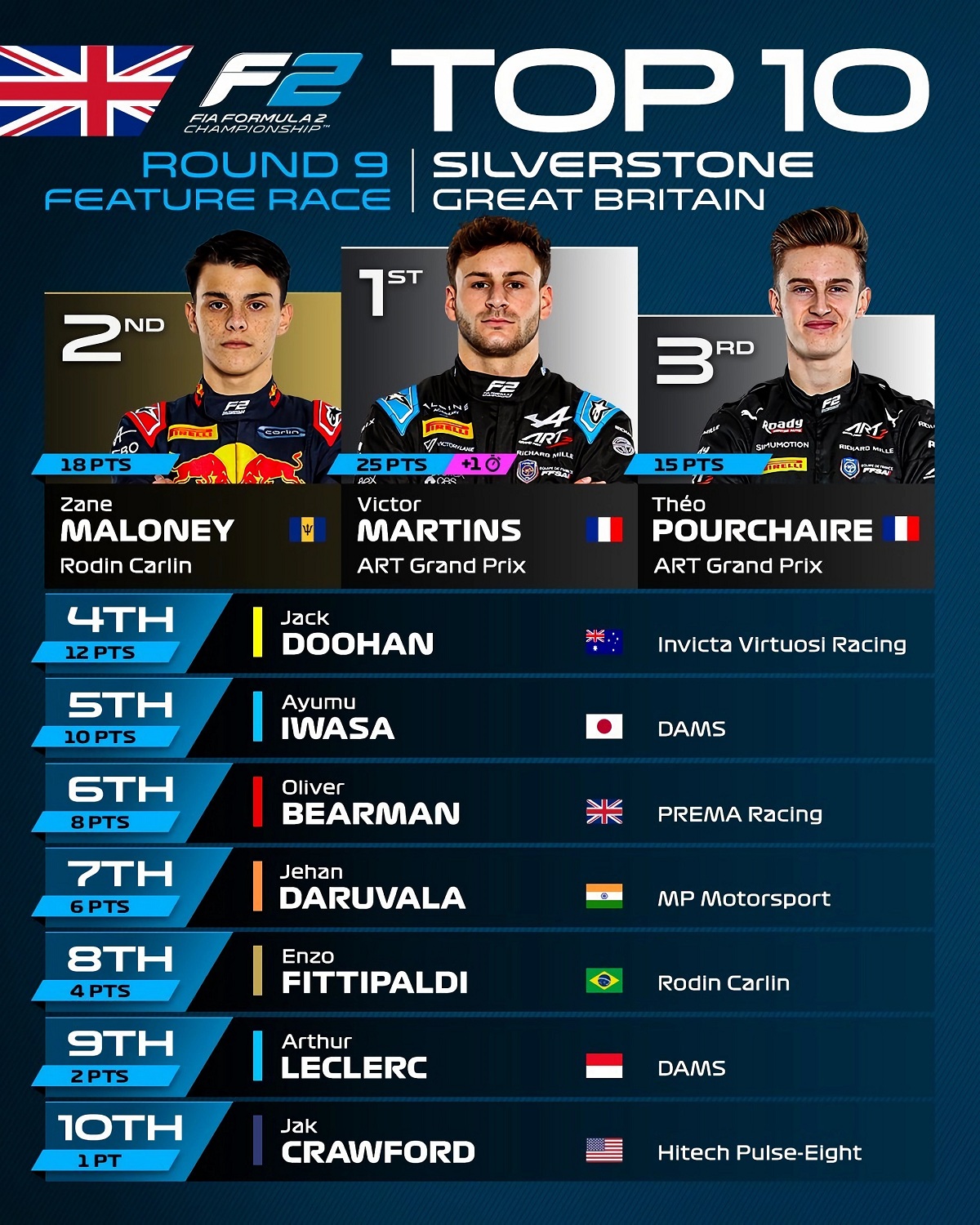 Top Diez de la Feature Race de Silverstone. (Formula 2)