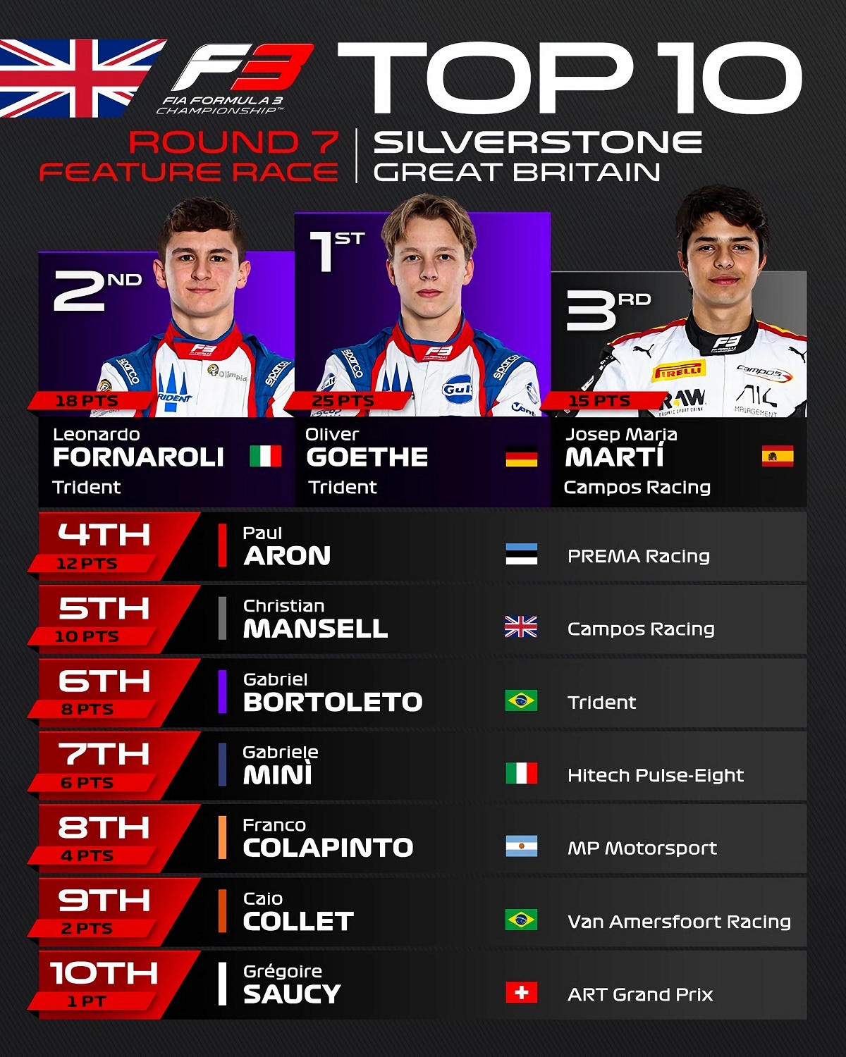Top Diez de la Feature Race en Silverstone. (Formula 3)