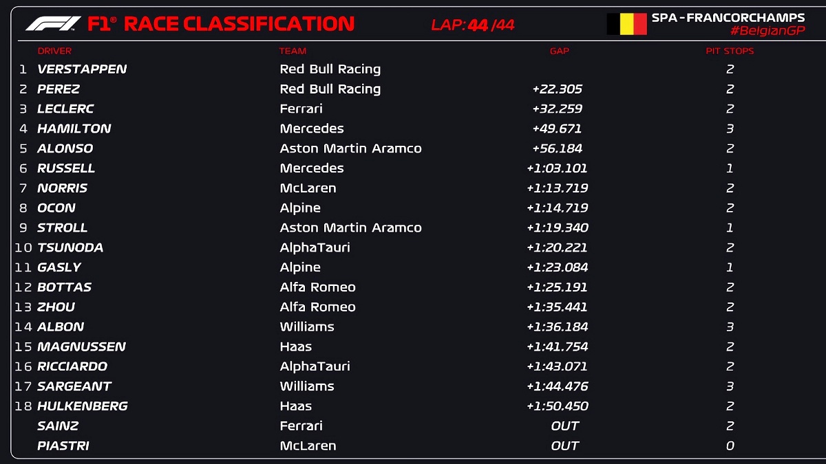 Clasificador del Gran Premio de Bélgica. (F1 / FOM)