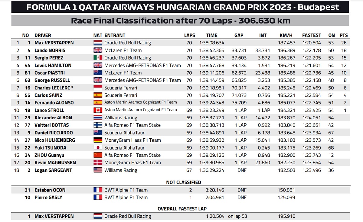 Clasificador del Gran Premio de Hungría. (FIA)