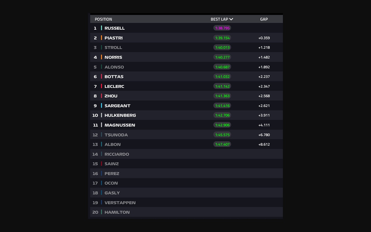 Clasificador de la PL1 de Hungría. (F1.com)