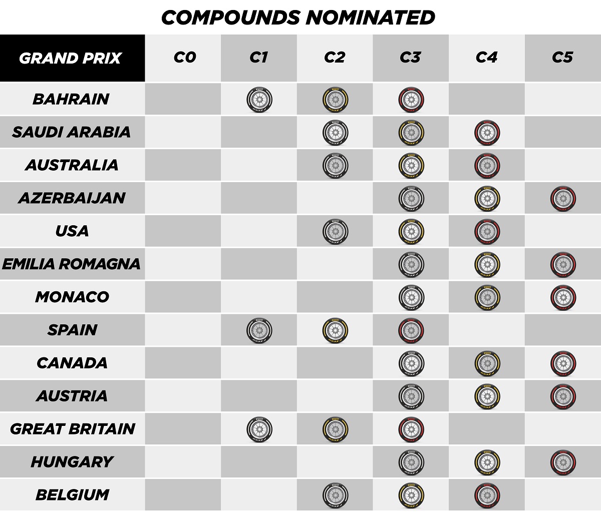 Las seleciones utilizadas hasta el momento -incluyen las de Hungría y Bélgica-. (Infografía / Pirelli Motorsport)