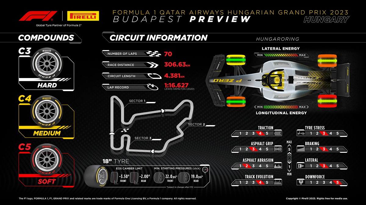 Pirelli empleará la selección más suave en Hungría. (Infografía / Pirelli Motorsport)