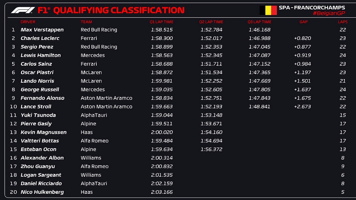 Clasificación para el Gran Premio de Bélgica. (F1 / FOM)