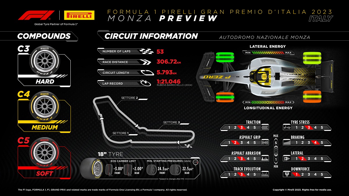 Compuestos suaves para Monza. (Infografía / Pirelli Motorsport)