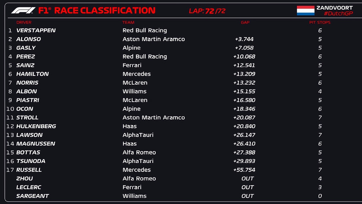 Clasificador del Gran Premio de los Países Bajos. (F1 / FOM)
