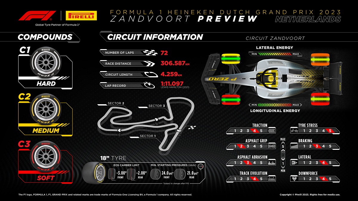 Selección de compuestos rústicos para Zandvoort. (Infografía Pirelli Motorsport)