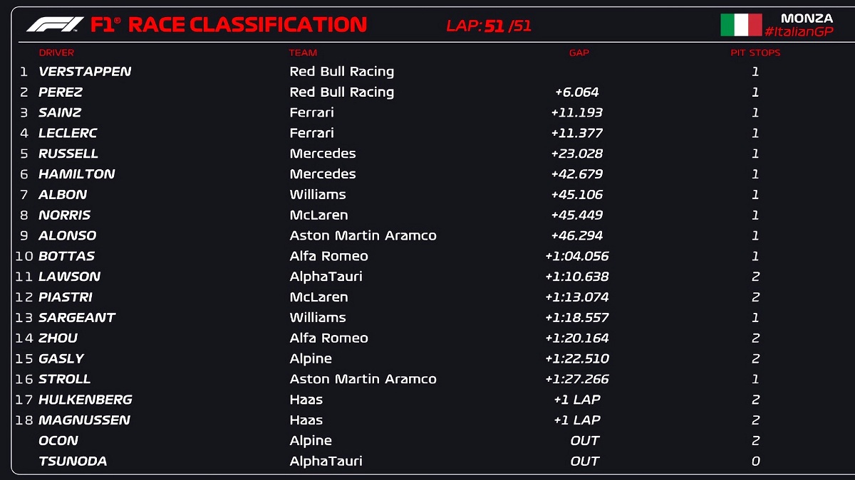 Clasificador del Gran Premio de Italia. (F1 /FOM)