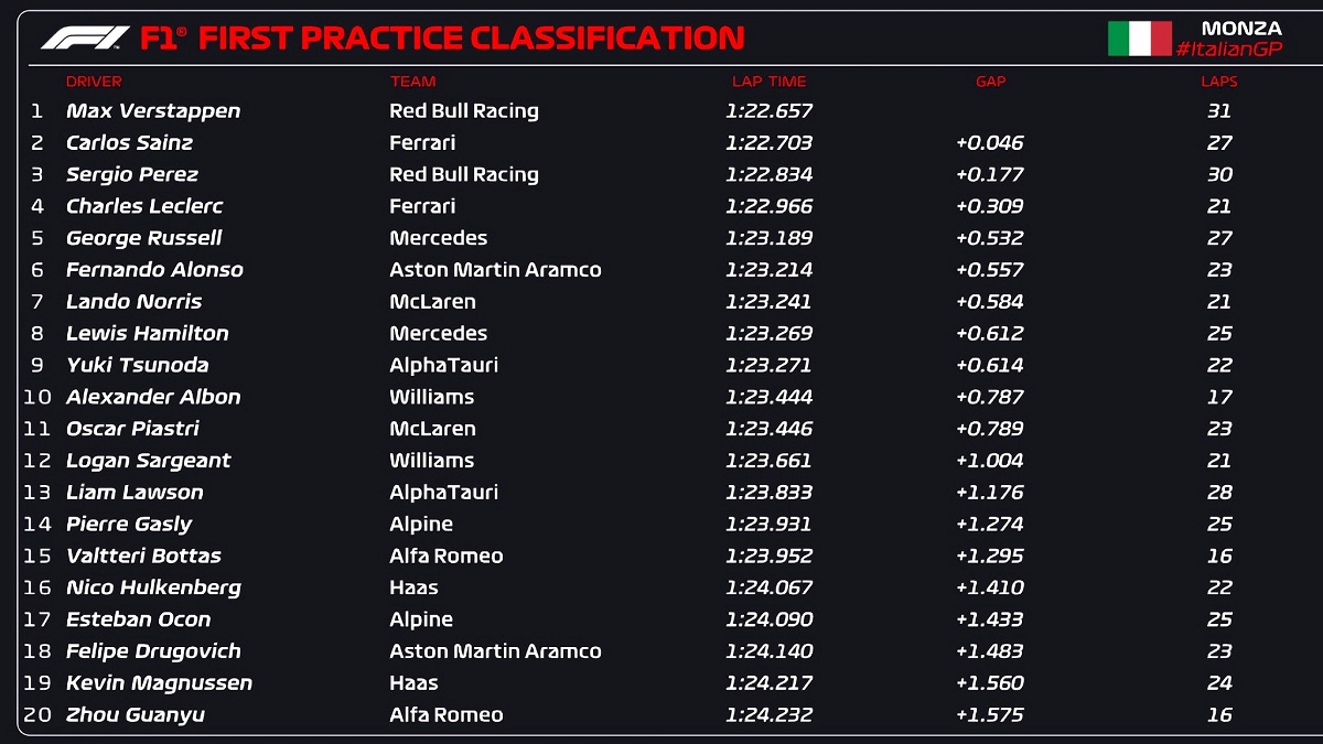 Clasificador de la PL1 en Monza. (F1 / FOM)
