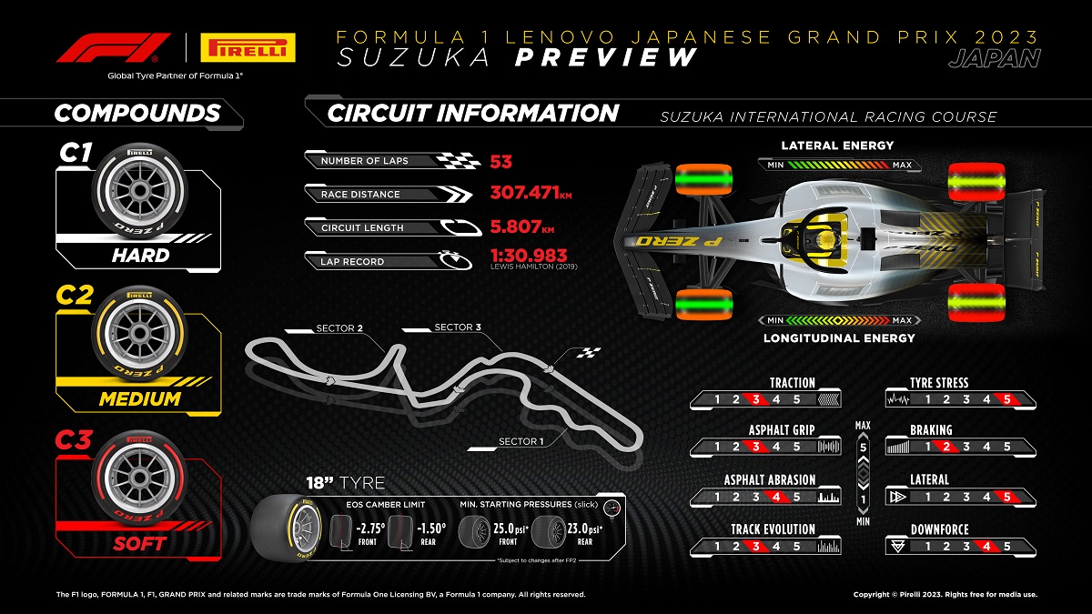 Configuración dura de unemáticos para Suzuka. (Infografía / Pirelli Motorsport)