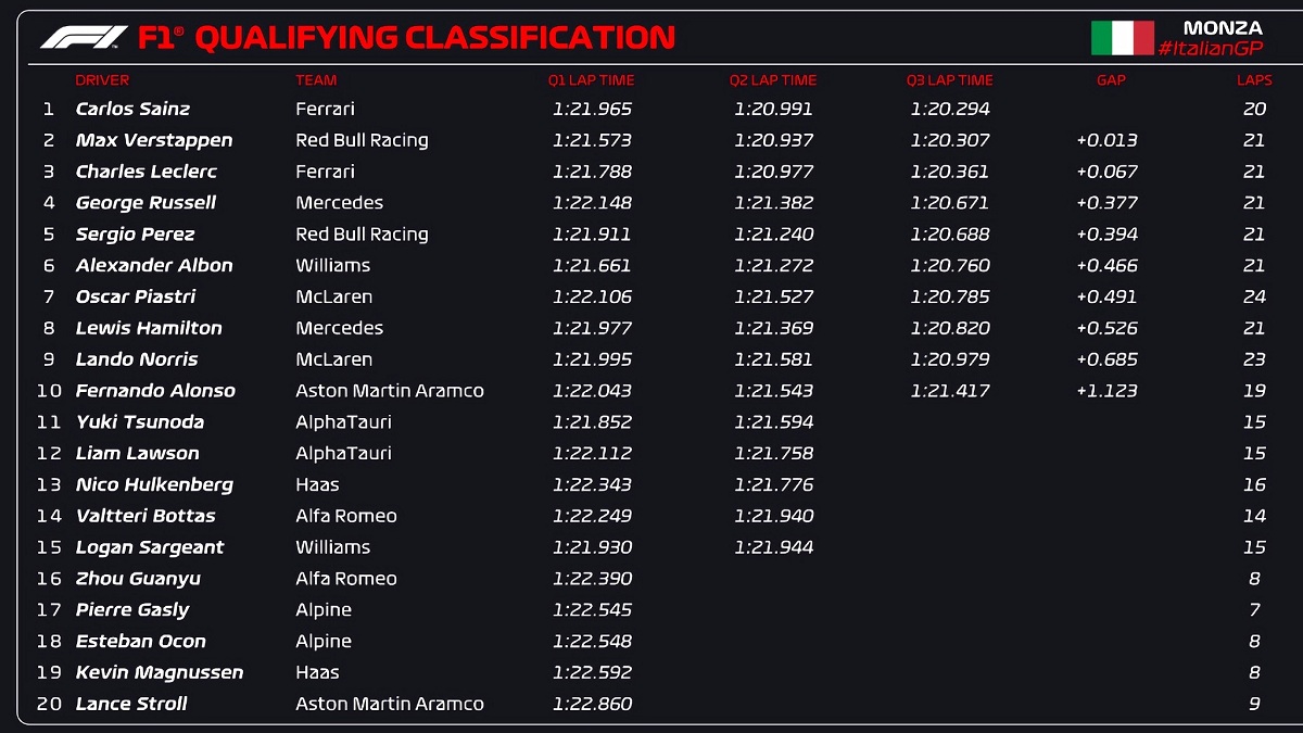 Clasificación para el Gran Premio de Italia. (F1 / FOM)