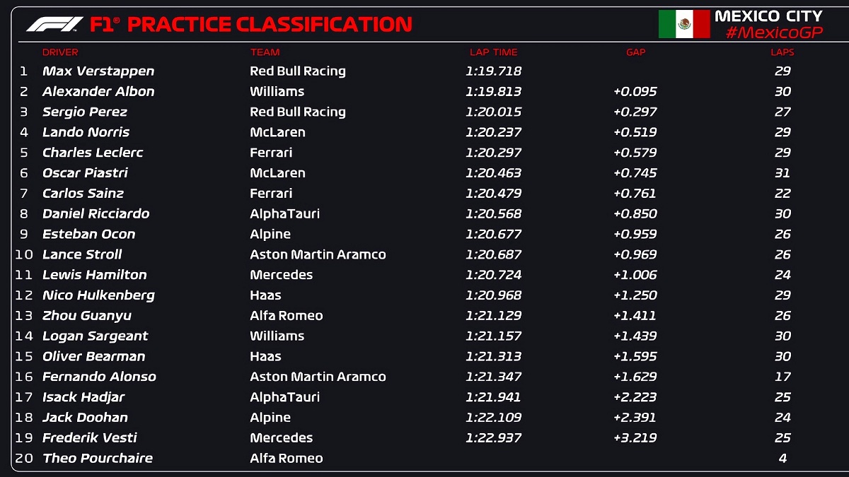 Clasificador de la PL1 en México. (F1 / FOM)