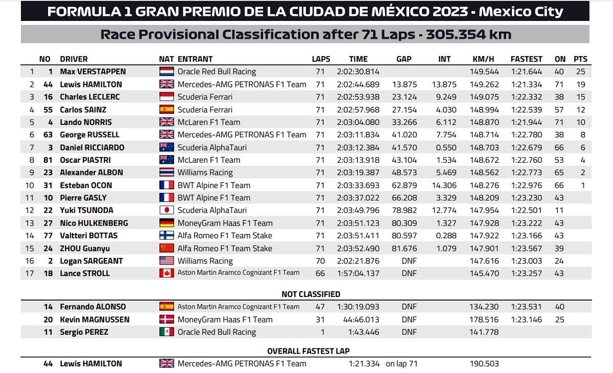 Clasificación Provisional del GP de la Ciudad de México. (FIA)