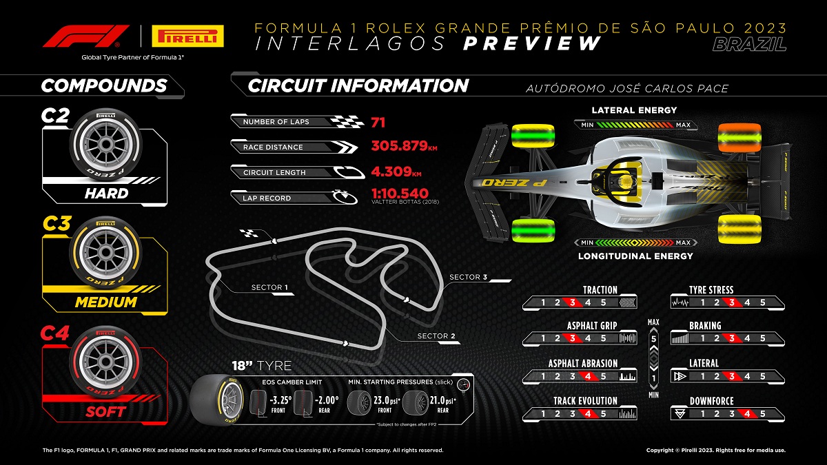 Tercera línea de configuración de neumáticos para Interlagos. (Infografía / Pirelli Motorsport)