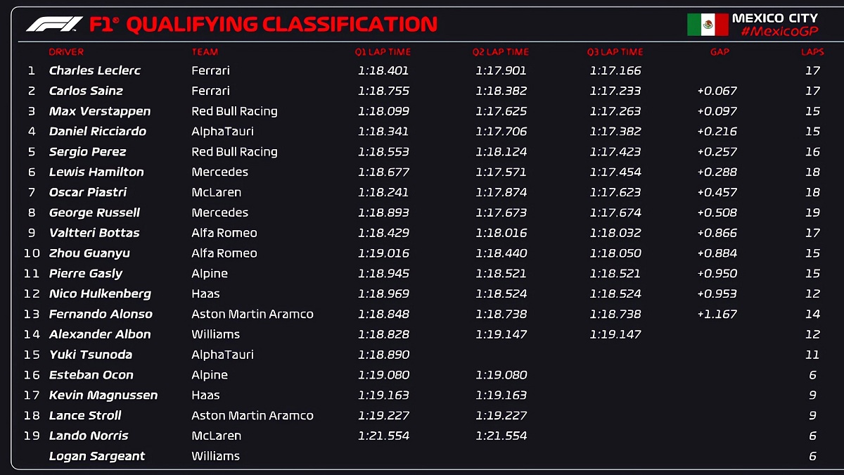 Clasificación para el Gran Premio de la Ciudad de México. (F1 / FOM)