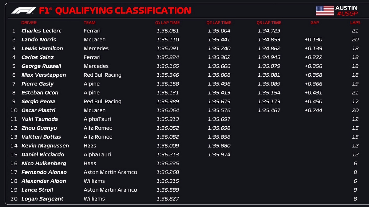 Clasificación para el Gran Premio de los Estados Unidos. (F1 / FOM)
