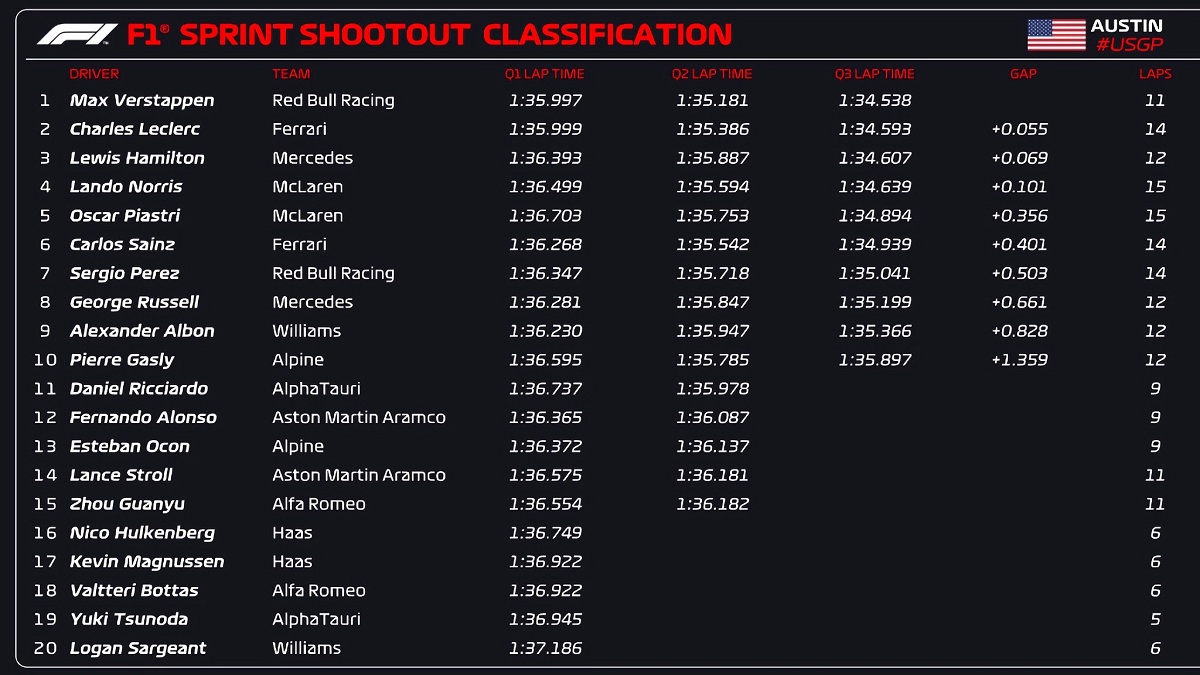 Clasificación Shootout en Austin. (F1 / FOM)