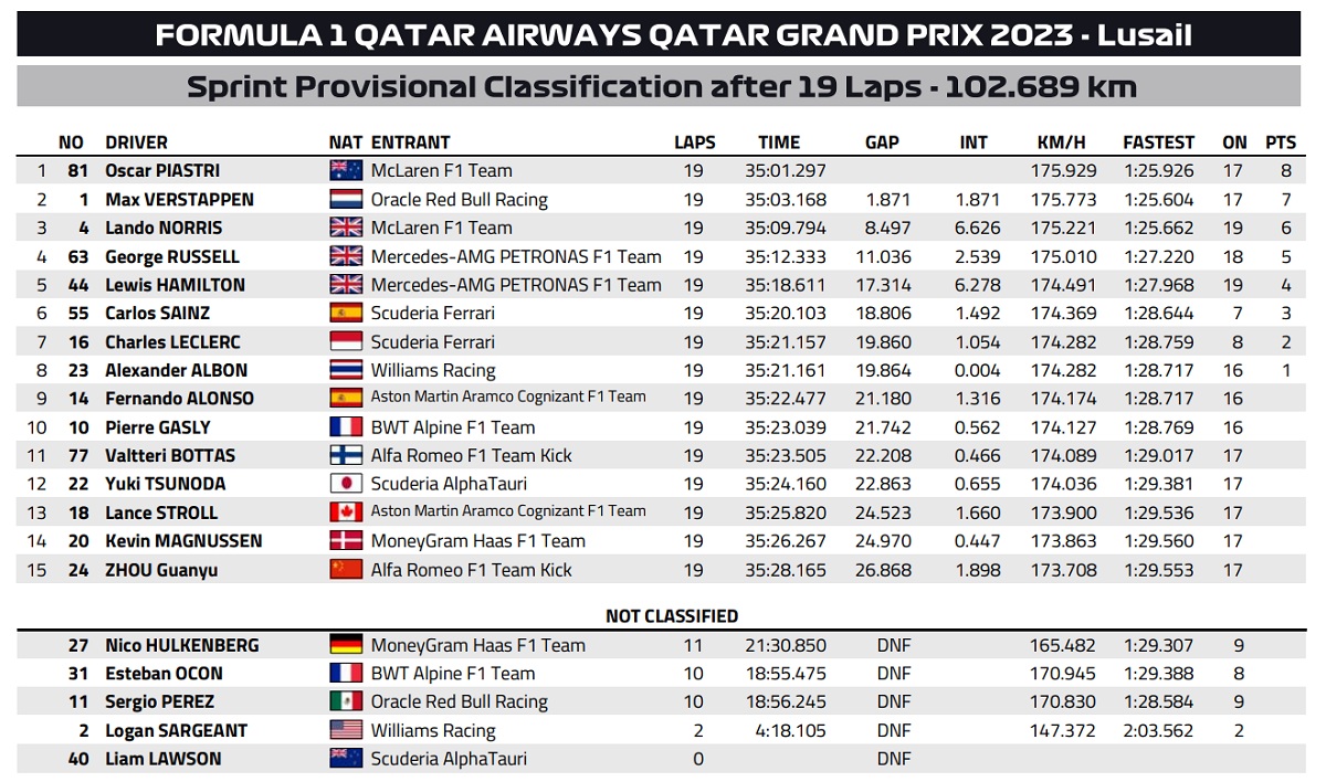 Clasificador provisional de la Sprint Race en Qatar. (FIA / F1)