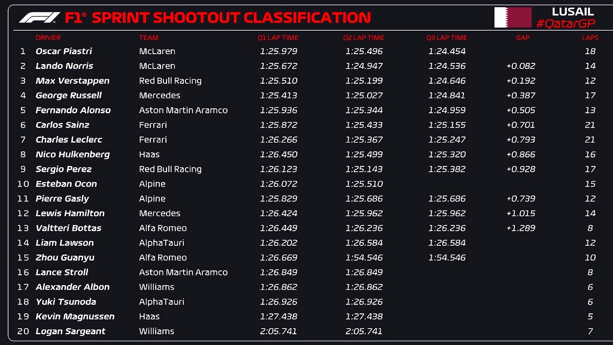 Clasificación de la Srint Shootout. (F1 / FOM)